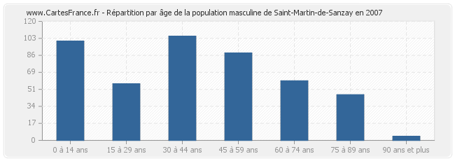 Répartition par âge de la population masculine de Saint-Martin-de-Sanzay en 2007