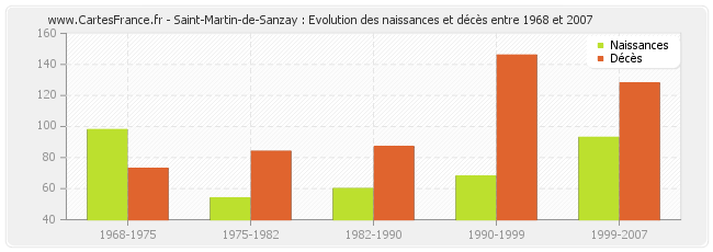 Saint-Martin-de-Sanzay : Evolution des naissances et décès entre 1968 et 2007