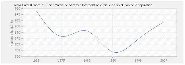 Saint-Martin-de-Sanzay : Interpolation cubique de l'évolution de la population