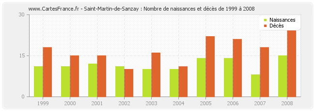 Saint-Martin-de-Sanzay : Nombre de naissances et décès de 1999 à 2008