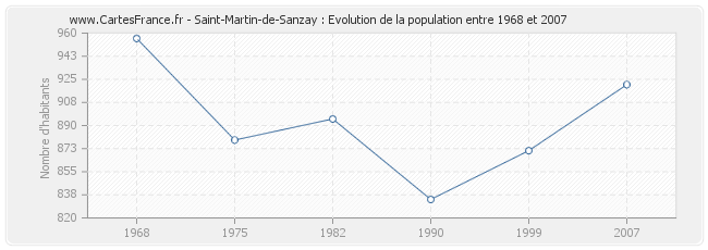 Population Saint-Martin-de-Sanzay