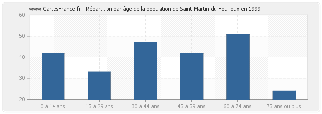 Répartition par âge de la population de Saint-Martin-du-Fouilloux en 1999