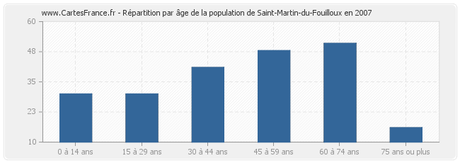 Répartition par âge de la population de Saint-Martin-du-Fouilloux en 2007