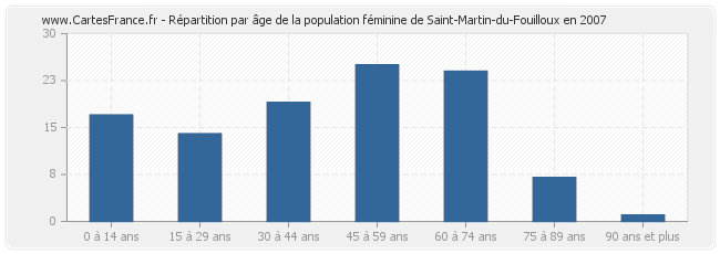 Répartition par âge de la population féminine de Saint-Martin-du-Fouilloux en 2007