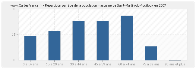 Répartition par âge de la population masculine de Saint-Martin-du-Fouilloux en 2007