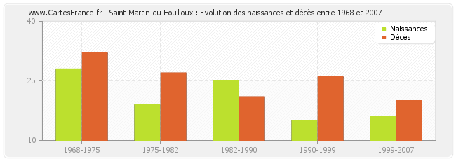 Saint-Martin-du-Fouilloux : Evolution des naissances et décès entre 1968 et 2007
