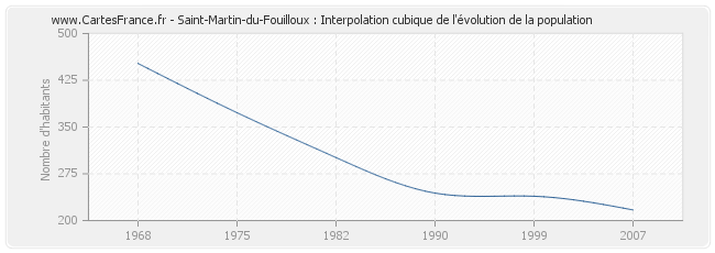 Saint-Martin-du-Fouilloux : Interpolation cubique de l'évolution de la population