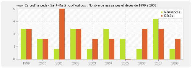 Saint-Martin-du-Fouilloux : Nombre de naissances et décès de 1999 à 2008