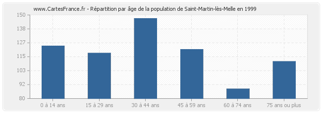 Répartition par âge de la population de Saint-Martin-lès-Melle en 1999