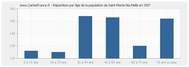 Répartition par âge de la population de Saint-Martin-lès-Melle en 2007