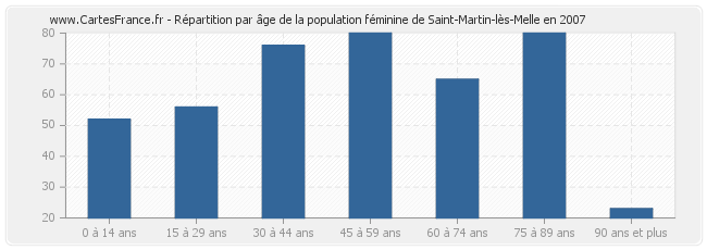 Répartition par âge de la population féminine de Saint-Martin-lès-Melle en 2007