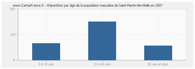 Répartition par âge de la population masculine de Saint-Martin-lès-Melle en 2007