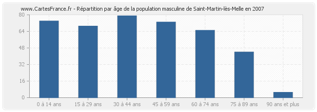 Répartition par âge de la population masculine de Saint-Martin-lès-Melle en 2007