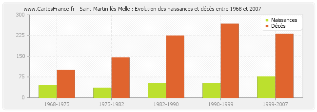 Saint-Martin-lès-Melle : Evolution des naissances et décès entre 1968 et 2007