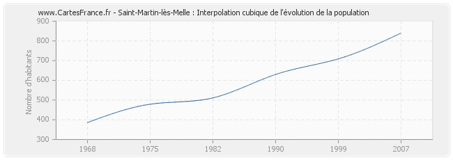Saint-Martin-lès-Melle : Interpolation cubique de l'évolution de la population