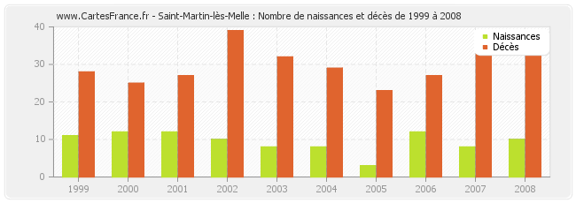 Saint-Martin-lès-Melle : Nombre de naissances et décès de 1999 à 2008