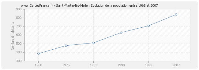 Population Saint-Martin-lès-Melle