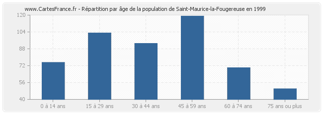 Répartition par âge de la population de Saint-Maurice-la-Fougereuse en 1999