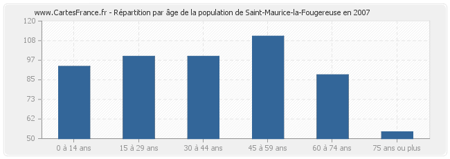 Répartition par âge de la population de Saint-Maurice-la-Fougereuse en 2007