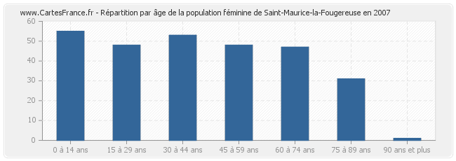 Répartition par âge de la population féminine de Saint-Maurice-la-Fougereuse en 2007