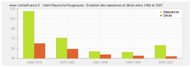 Saint-Maurice-la-Fougereuse : Evolution des naissances et décès entre 1968 et 2007
