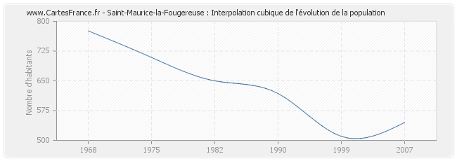 Saint-Maurice-la-Fougereuse : Interpolation cubique de l'évolution de la population