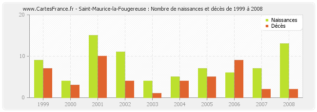 Saint-Maurice-la-Fougereuse : Nombre de naissances et décès de 1999 à 2008