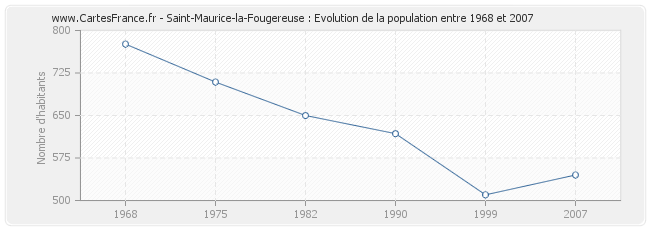 Population Saint-Maurice-la-Fougereuse