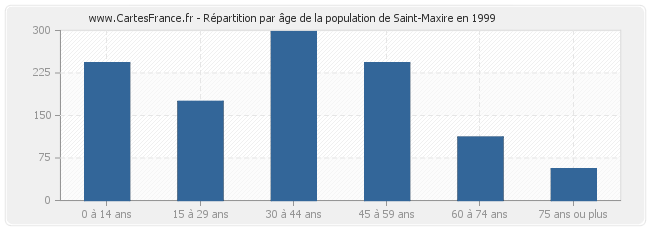 Répartition par âge de la population de Saint-Maxire en 1999