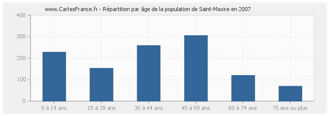 Répartition par âge de la population de Saint-Maxire en 2007