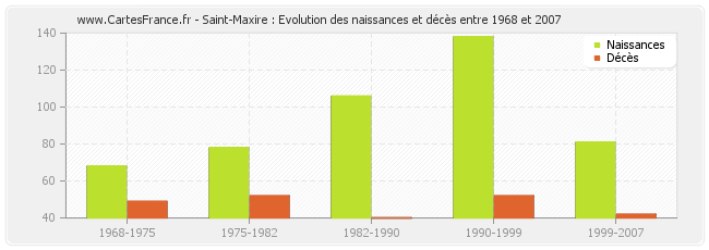 Saint-Maxire : Evolution des naissances et décès entre 1968 et 2007