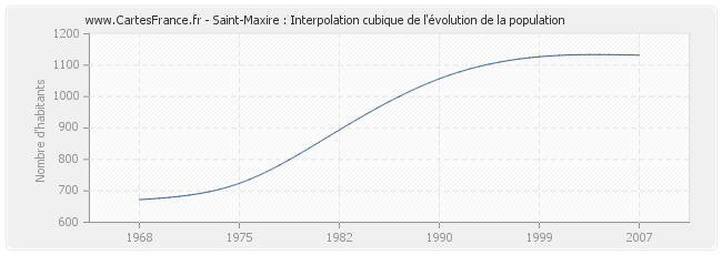 Saint-Maxire : Interpolation cubique de l'évolution de la population
