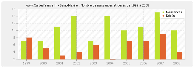 Saint-Maxire : Nombre de naissances et décès de 1999 à 2008