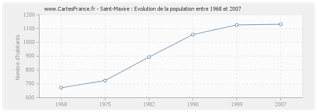 Population Saint-Maxire