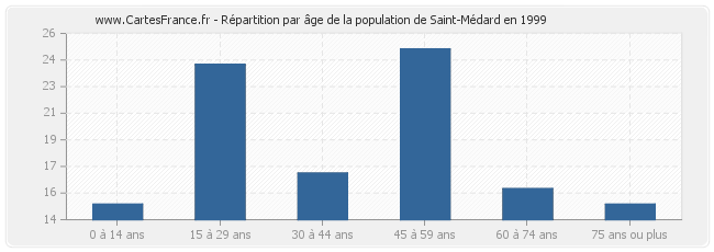 Répartition par âge de la population de Saint-Médard en 1999