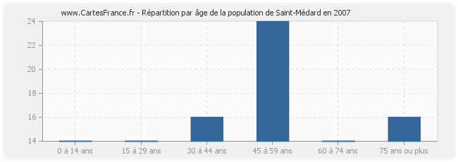 Répartition par âge de la population de Saint-Médard en 2007