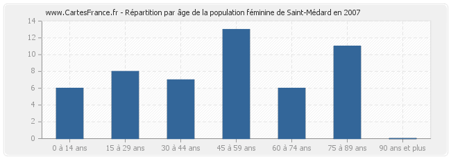 Répartition par âge de la population féminine de Saint-Médard en 2007