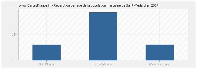 Répartition par âge de la population masculine de Saint-Médard en 2007