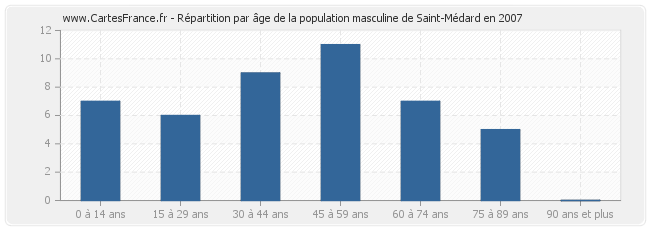 Répartition par âge de la population masculine de Saint-Médard en 2007