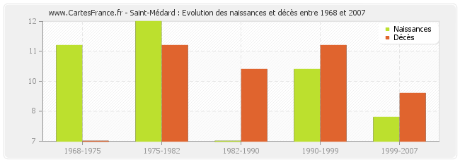 Saint-Médard : Evolution des naissances et décès entre 1968 et 2007