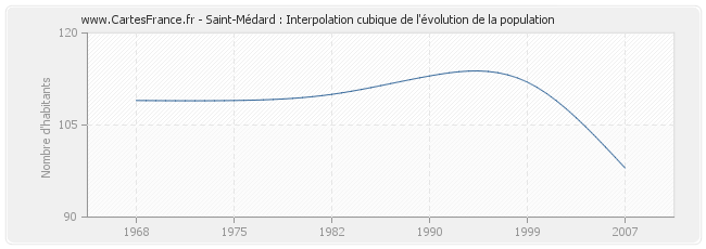 Saint-Médard : Interpolation cubique de l'évolution de la population