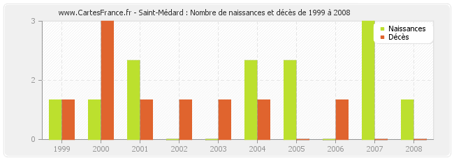 Saint-Médard : Nombre de naissances et décès de 1999 à 2008
