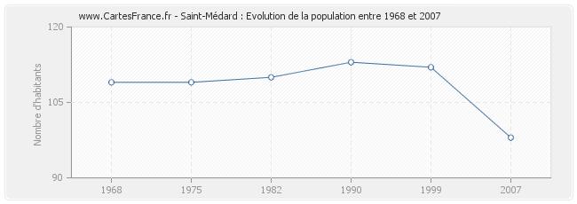 Population Saint-Médard