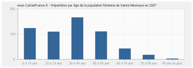 Répartition par âge de la population féminine de Sainte-Néomaye en 2007