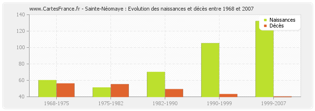Sainte-Néomaye : Evolution des naissances et décès entre 1968 et 2007