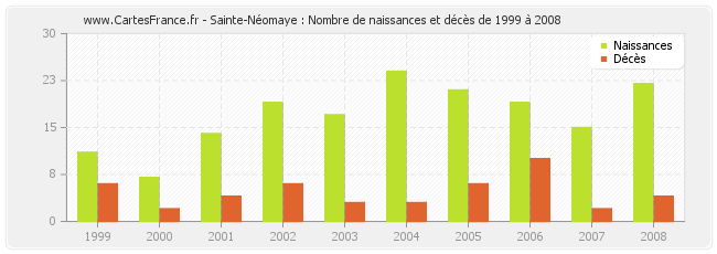 Sainte-Néomaye : Nombre de naissances et décès de 1999 à 2008