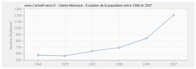 Population Sainte-Néomaye