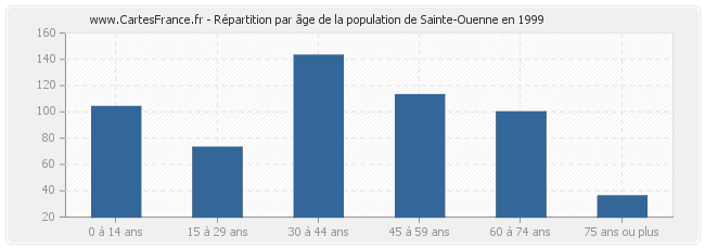 Répartition par âge de la population de Sainte-Ouenne en 1999