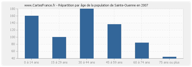 Répartition par âge de la population de Sainte-Ouenne en 2007