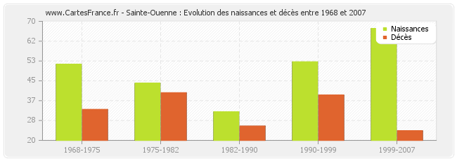 Sainte-Ouenne : Evolution des naissances et décès entre 1968 et 2007